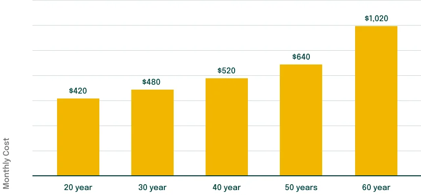Insurance cost by age